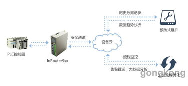 转型工业4.0的轻松之旅 映翰通工业设备远程维护监控系统赋能信息系统运行维护服务